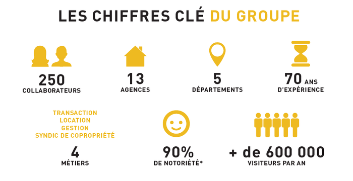 chiffres century 21 martinot cerim